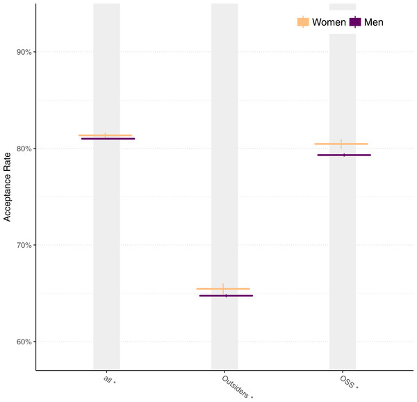Acceptance rates for men and women for all data, outsiders, and open source projects using matched data.