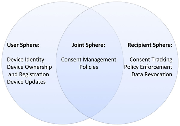 Three Layer Privacy model applied to IoT.
