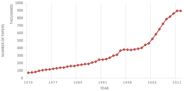 Number of papers each year in the period 1970–2013 in the dataset under analysis.