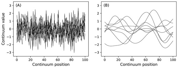 (A) Uncorrelated Gaussian noise. (B) Smooth (correlated) Gaussian noise.