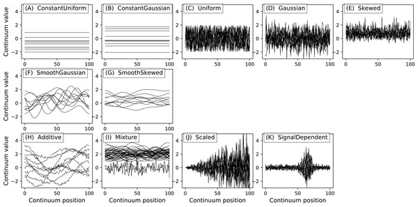 All noise models. (A–E), (F–G) and (H–K) depict basic, smooth and compound noise types, respectively.