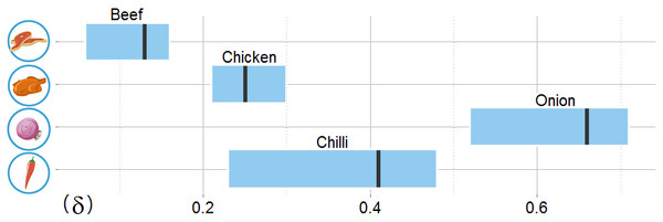 The allowable model parameter δ ranges for four target food commodities based on training data.