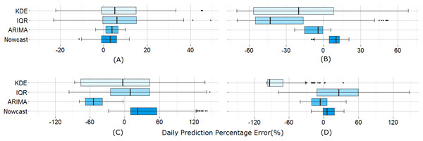 Daily prediction error comparison between the models.