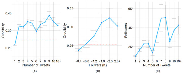 (A) Users’ credibility plot versus their number of Tweets. The dashed red line depicts the mean credibility of all users (=0.251) (B) Users’ credibility plot versus their number of followers. (C) Users’ followers versus their number of Tweets.
