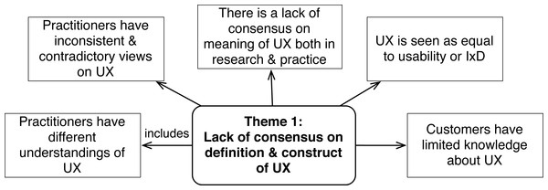 Challenges concerning definition and construct of UX (Theme 1).