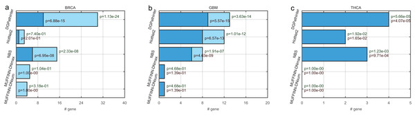 Bar plot of numbers of known cancer specific driver genes that are selected in the top 100 genes among the competing prioritization results, for (a) BRCA, (b) GBM and (c) THCA respectively.