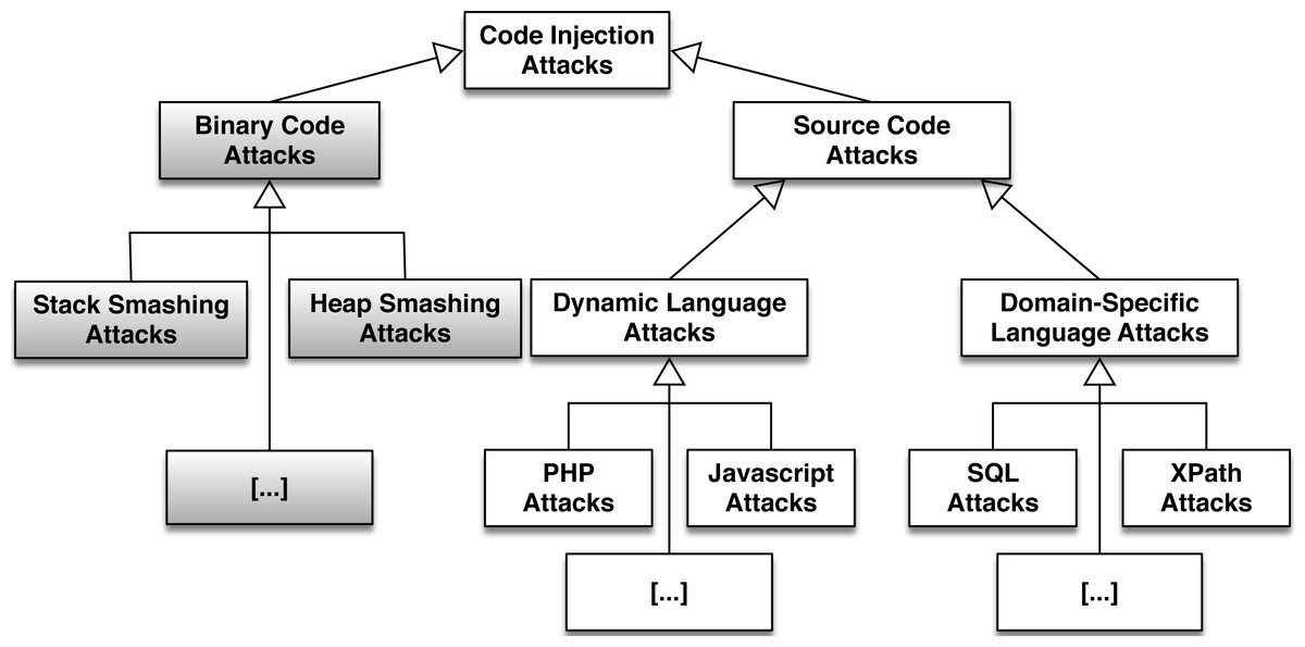 PDF] Figure 1: Architecture of XSS attack Injection of code into