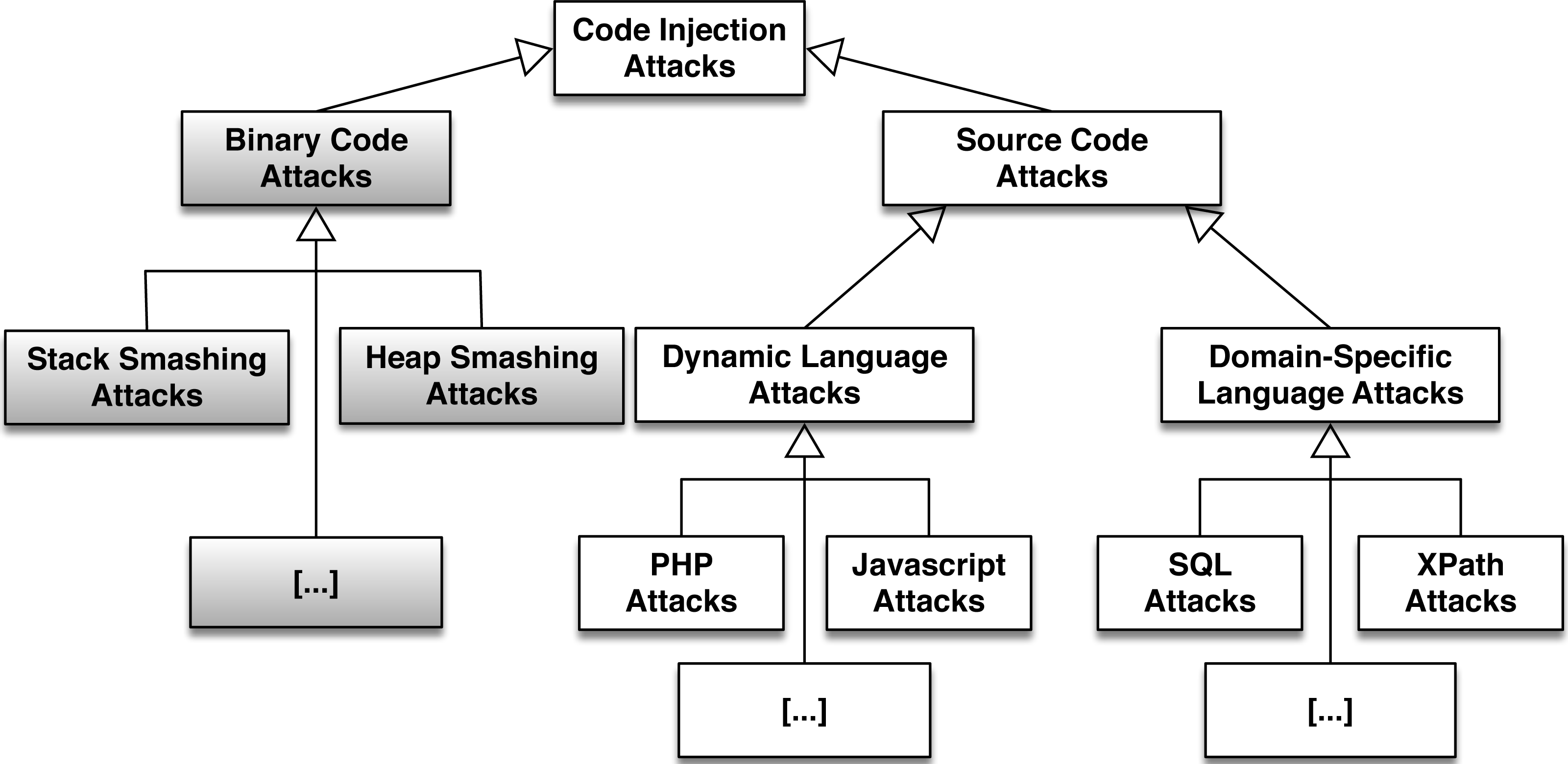 Fatal injection: a survey of modern code injection attack