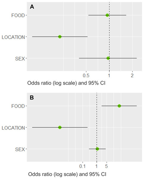 Model averaged odds ratios for models predicting dog and cat wildlife interactions in southern Chile.