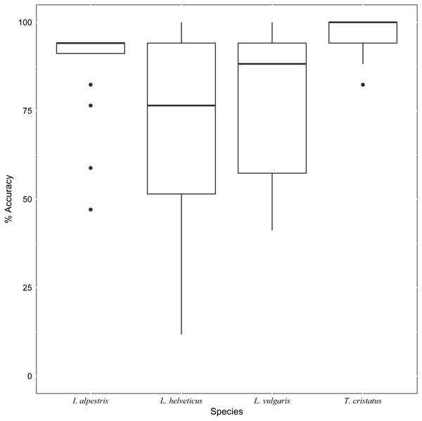Boxplot showing accuracy rates per species.
