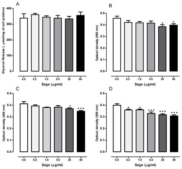 Effects of Salvia officinalis methanol (sage MetOH) extract on lipolysis and lipogenesis in 3T3-L1 cells.