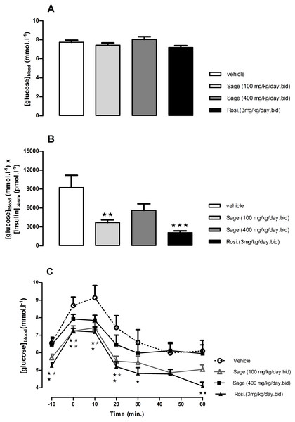 Effects of Salvia officinalis MetOH extract on fasted blood glucose, and insulin sensitivity.