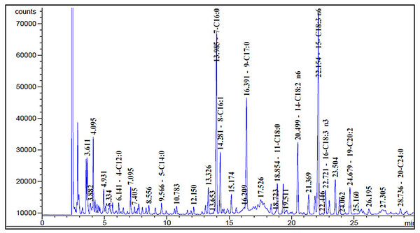 Sage fatty acids profile analysed by Gas Chromatography (GC).