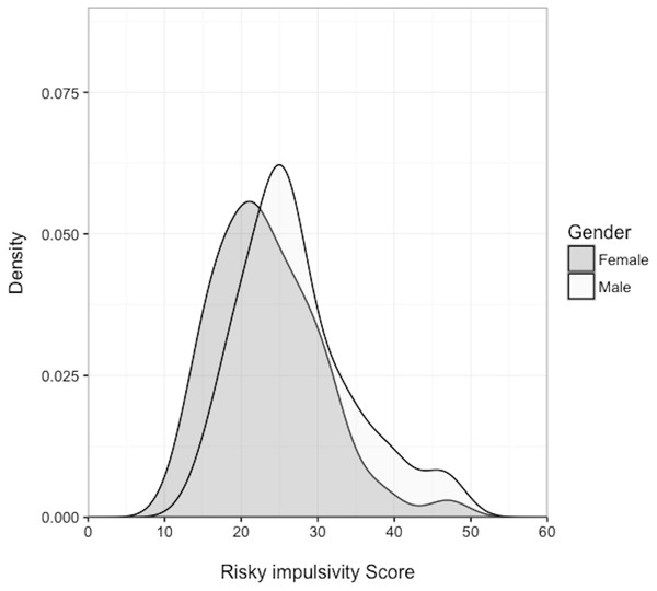 Density plot of sex difference in risk-taking measure.