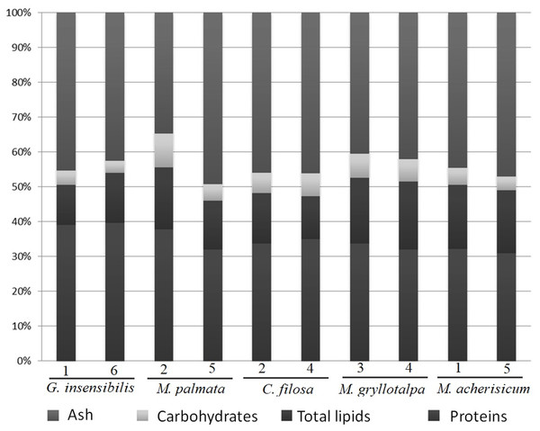 Percentage of dry weight of proteins, carbohydrates, lipids and ash.