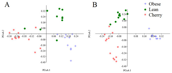 PCoA plots of weighted (A) and unweighted (B) UniFrac distance matrices.