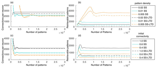 (A) Number of connections in a network with 10,000 neurons after learning a set of pattern sequences when applying only the synaptic scaling (SS) rule, for a pattern density of 0.02, 0.01 and 0.005, and with synaptic scaling and LTD (SS–LTD); (B) number of retrievable patterns for the same scenarios from (A); (C–D) same as (A–B), but comparing neuronal initial connectivities of 1.0, 0.6 and 0.4.