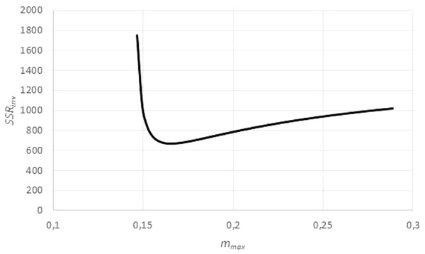Optimizing the asymptotic weight limit (fit to weight-time data).