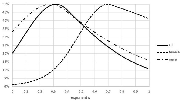 Effect of combining males and females on the Akaike weights.