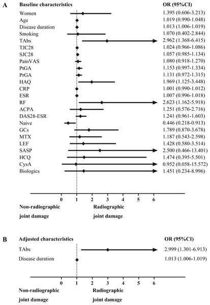 Logistic regression analysis of the risk factors for RJD in RA patients.