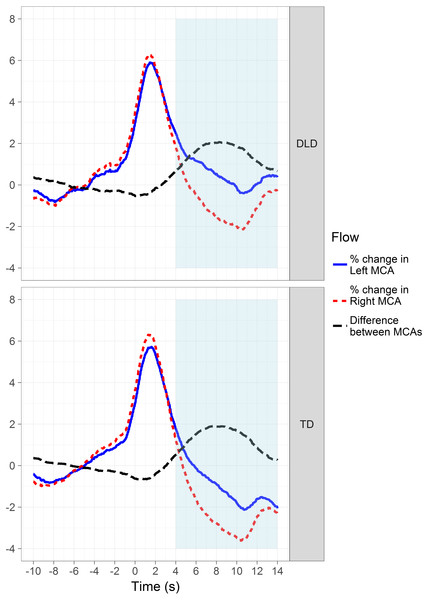 Plots showing the grand average curves for blood flow in the left and right MCAs for both groups.