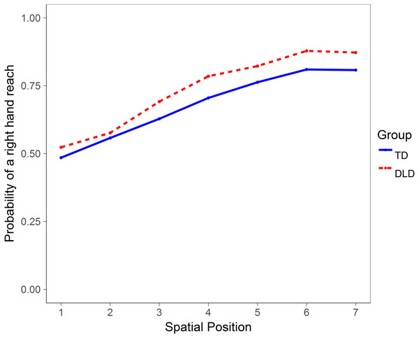 Plot showing slopes for each group reflecting the probability of making a right hand reach to each of seven spatial positions in the QHP task.
