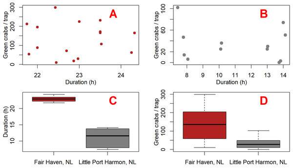 Plots comparing green crab catch and fishing duration between Fair Haven, NL and Little Port Harmon, NL.