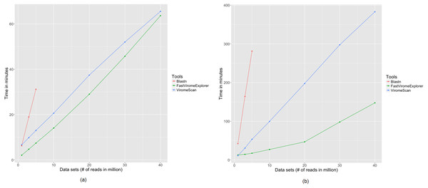 Comparison of running time among FastViromeExplorer, ViromeScan, and Blastn for seven data sets with 1, 3, 5, 10, 20, 30, and 40 million reads, respectively (A) against a reference database containing 8,957 NCBI RefSeq viruses, (B) against a reference database containing 125,842 mVCs.