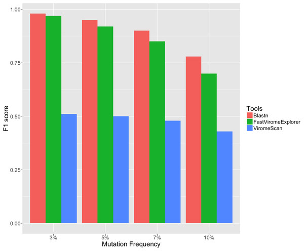 F1 score of FastViromeExplorer, ViromeScan, and Blastn when using NCBI eukaryotic viruses as the reference database and four simulated data sets of 1 million reads each with mutation frequency 3%, 5%, 7%, and 10% respectively.