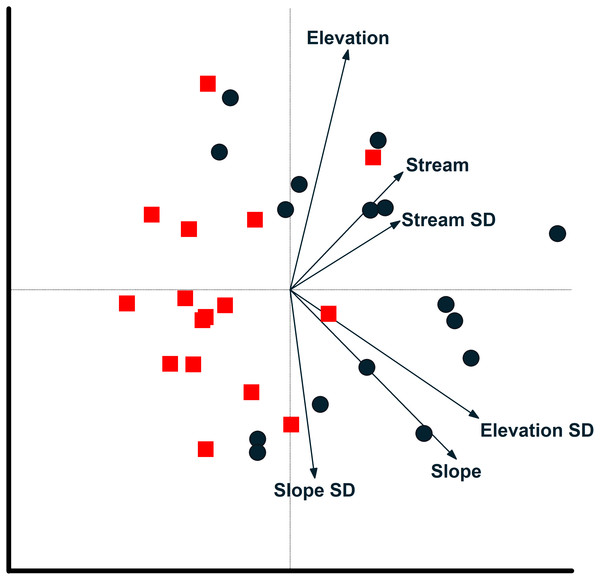 Camera locations in relation to environmental factors based on redundancy analysis.