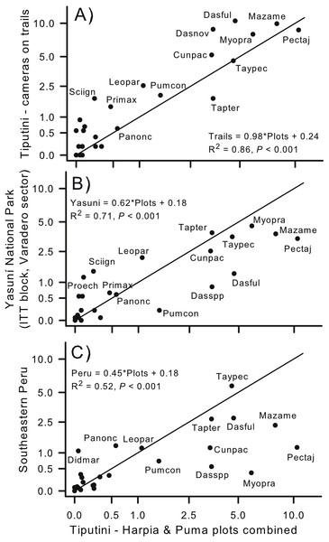 Comparison of capture rates at sites in Ecuador and Peru.