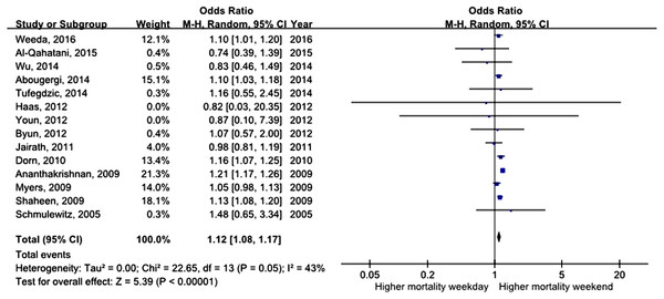 Forest plot of odds ratio for in-hospital mortality due to UGIB during weekend versus weekday.