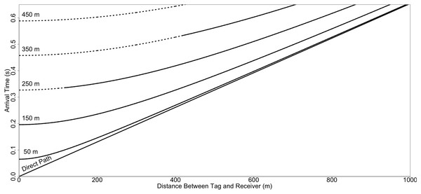 Simulated arrival times for a transmission between a tag and receiver as a function of depth and distance.