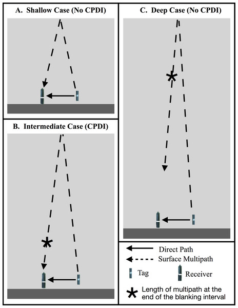 Schematic showing the CPDI outcome of direct and surface reflected multipath arrival as a function of depth.