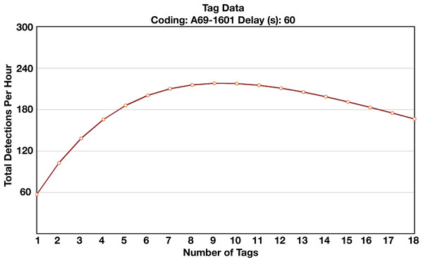 Vemco collision calculator results.