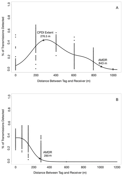 Detection probability profiles from deep and shallow water ranging experiments.