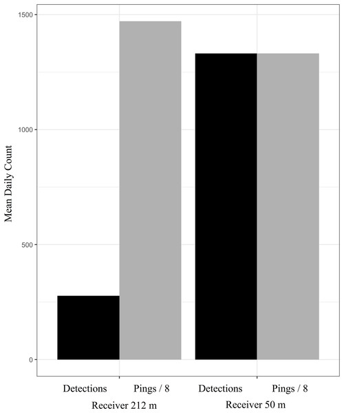 Comparing the mean daily components of the adjusted CDE between receivers in the depth-dependent model validation experiment (experiment 3).