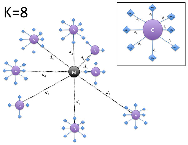 Depiction of the DNA cluster visualization results structure proposed plot for a value of k = 8.