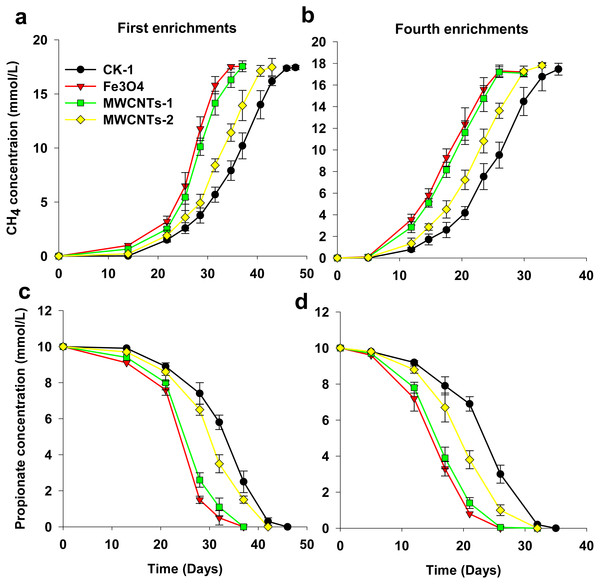 Effects of MWCNTs-COOH and Fe3O4 supplementation on the production of CH4 (A, B) and the degradation of propionate (C, D) for the first and fourth enrichments.