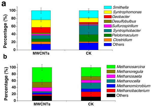 The phylogenetic classification and relative abundance of the bacteria (A) and archaea (B) at the genus level in the enrichments of the MWCNTs-1 and CK-2 treatments.