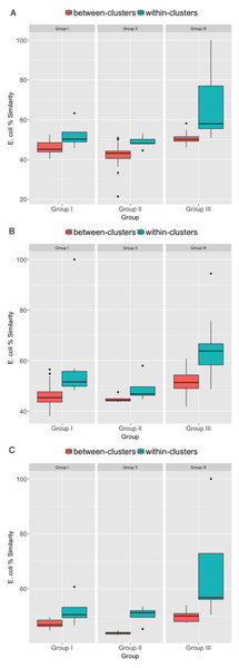 Box-plots indicating differences between E. coli % similarity among macaques within- versus between-social network communities based on their (A) grooming, (B) huddling, and (C) aggressive interactions.