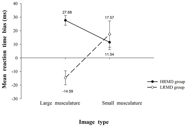 Mean reaction time bias associated with participant group and image type.