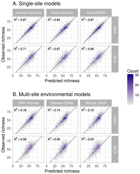 Performance of six forecasting models for predicting species richness one year (2004) and ten years into the future (2013).