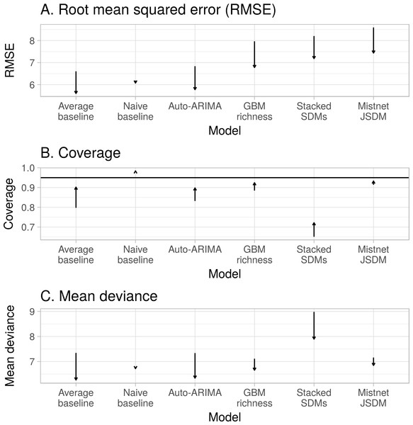 Controlling for differences among observers generally improved each model’s predictions, on average.