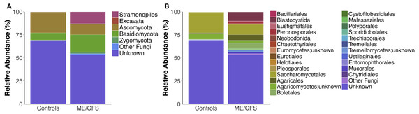 Average relative taxa abundances in healthy controls and ME/CFS patients.