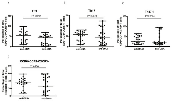 Comparative analysis of the circulating Th9, Th17, Th17.1 and CCR6+CCR4−CXCR3− Th subsets in SLE patients.