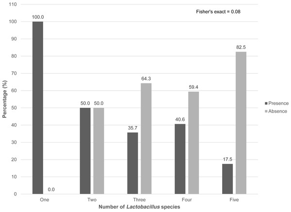 Percentage of teenagers with and without the presence of the three BV-associated anaerobes by the number of Lactobacillus species pre-existent in the vaginal epithelium.