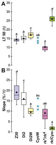 Survival to desiccation in various cuticular hydrocarbon variant females.