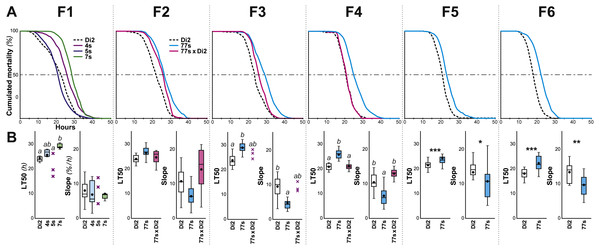 Survival in females selected for desiccation resistance over the first six generations.