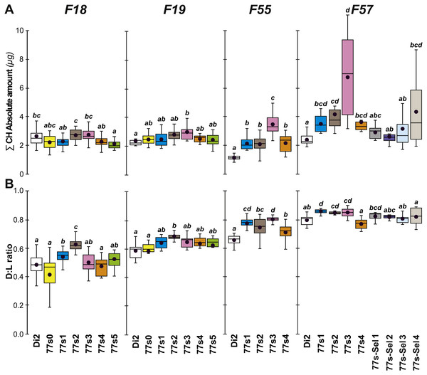 Principal cuticular hydrocarbon levels in females of selected lines between F18 and F57.